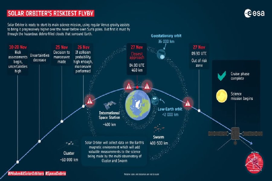 Solar Orbiter to perform its riskiest flight soon